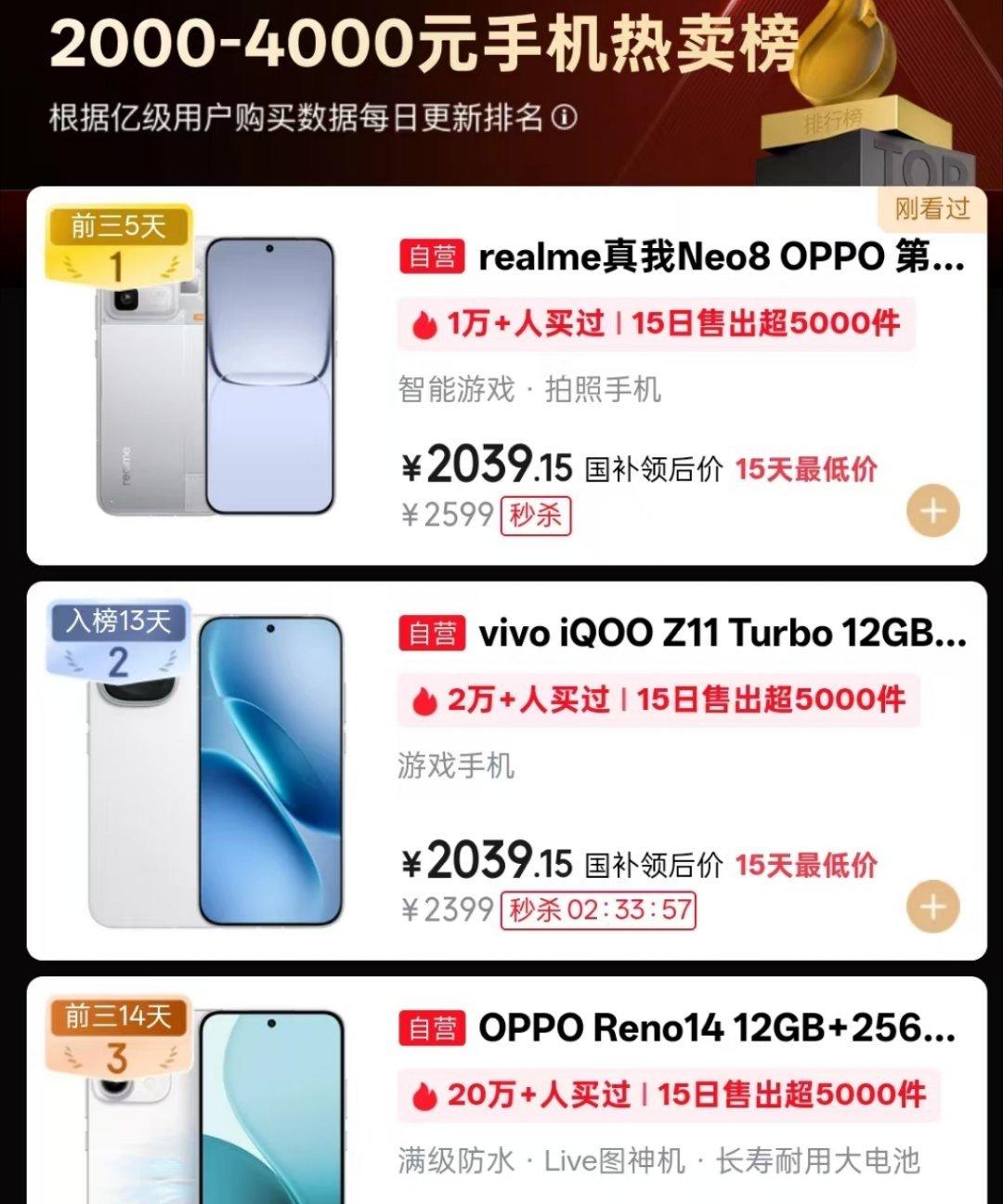 真我Neo8是真的有点猛啊，直接干到某东2000-4000热卖榜第一了，产品力夯