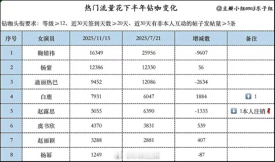热门流量花下半年钻咖变化