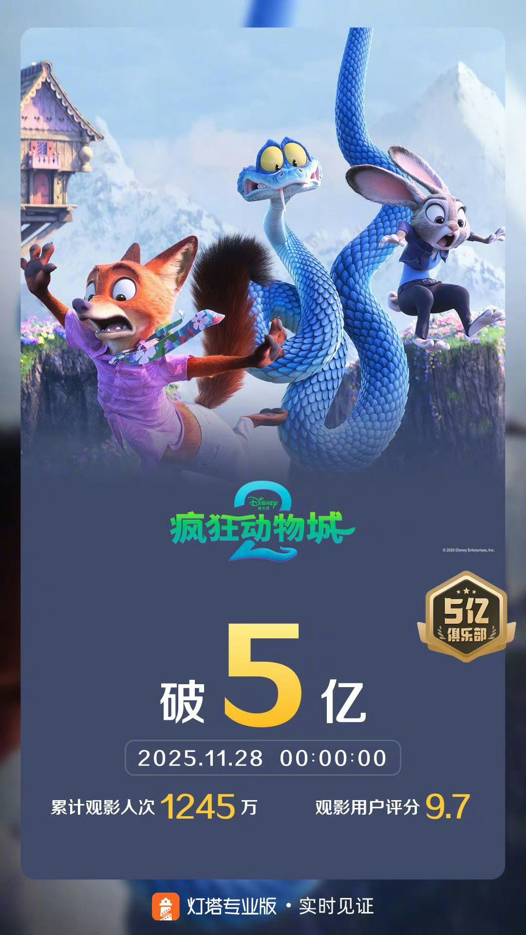 疯狂动物城2票房破5亿二刷走起！兔子狐狸组合永远滴神！
