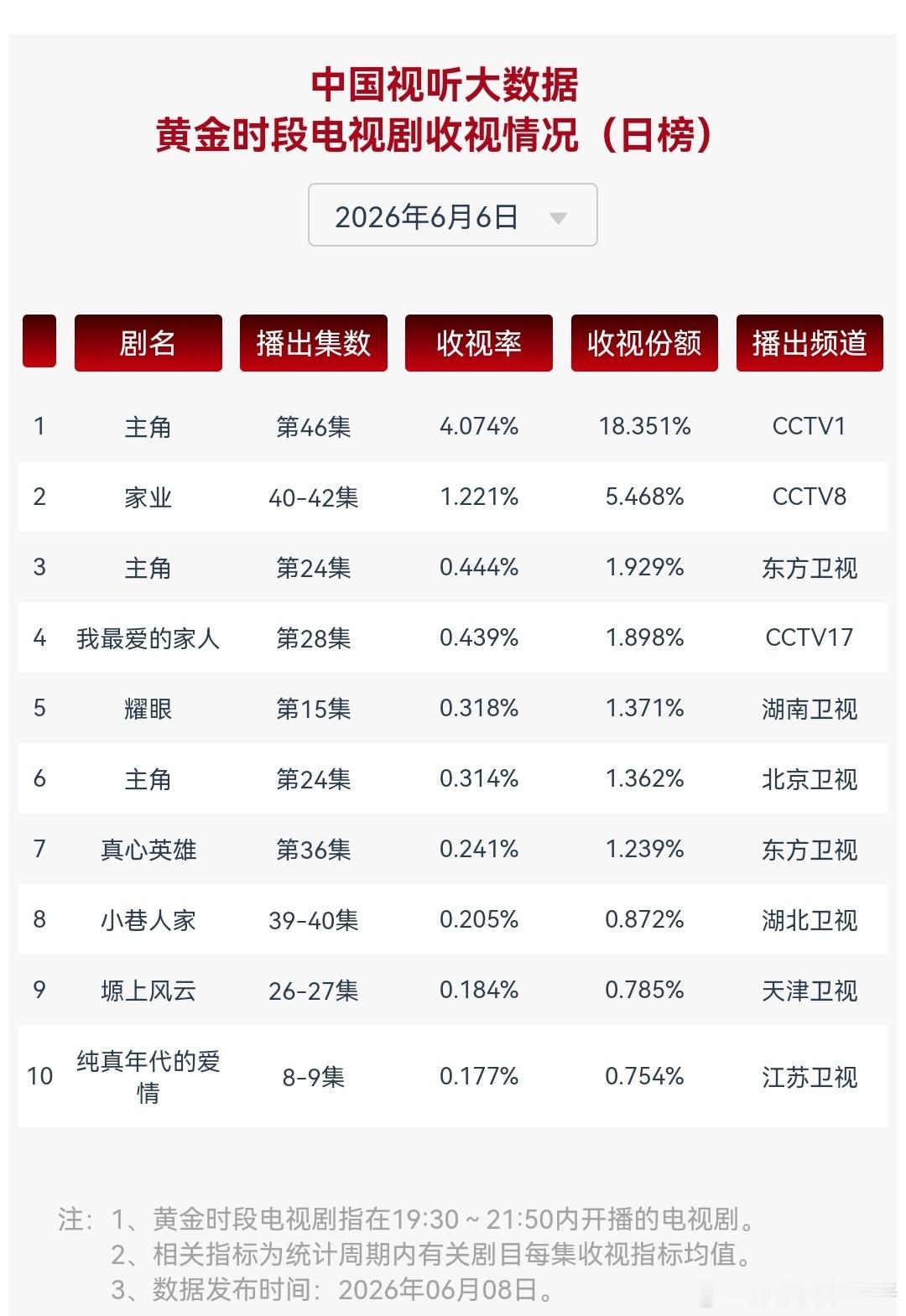 关晓彤李昀锐耀眼收视第一百指，cvb，芒果台前都涨了，台前累计12.5亿+这
