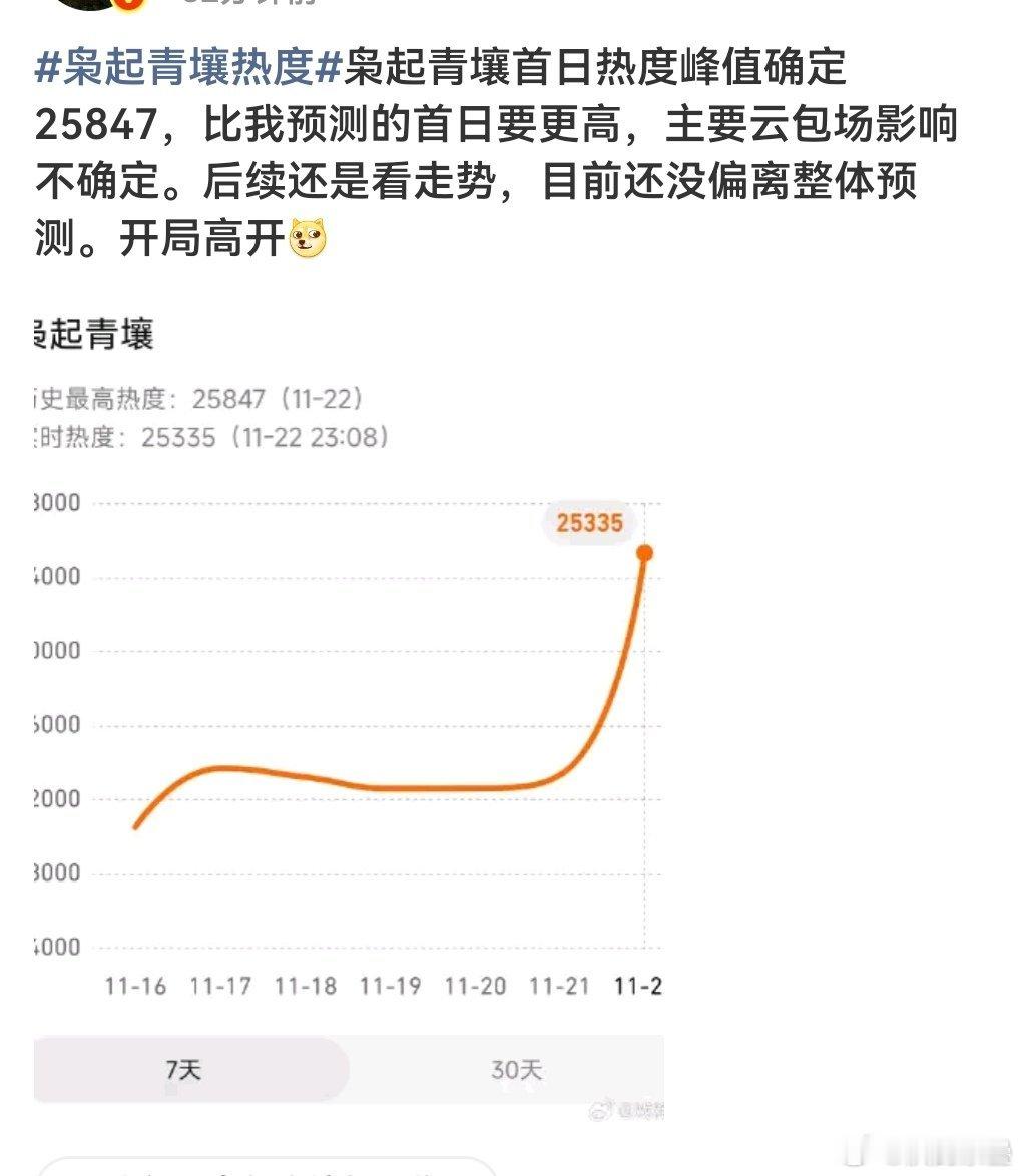 都是现代剧对比许我耀眼和枭起的期待值、吹的程度和开局热度效果你就明白什么叫“有那
