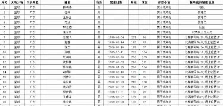 广东男篮16人大名单超标。今天晚上18：00，广东男篮宣布全运会成人组大名单！