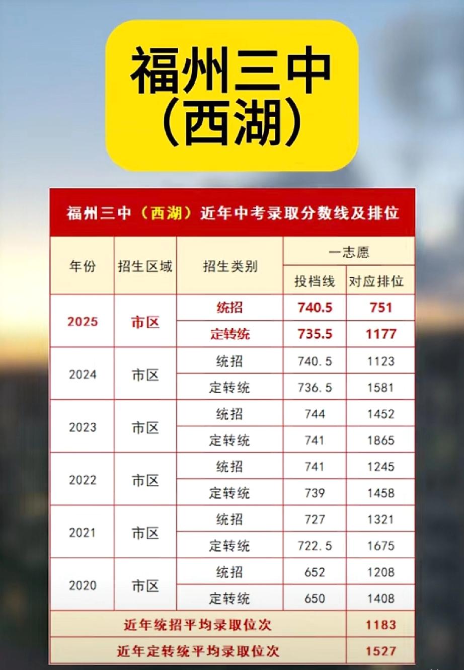 福州三中近几年一直是市区重点高中的大热门，特别是鼓楼的家长和学子们趋之若鹜，对于