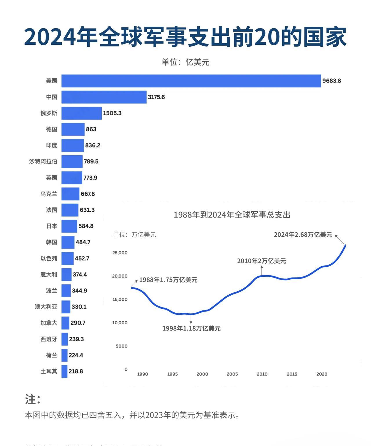 2024年全球军事支出前20的国家