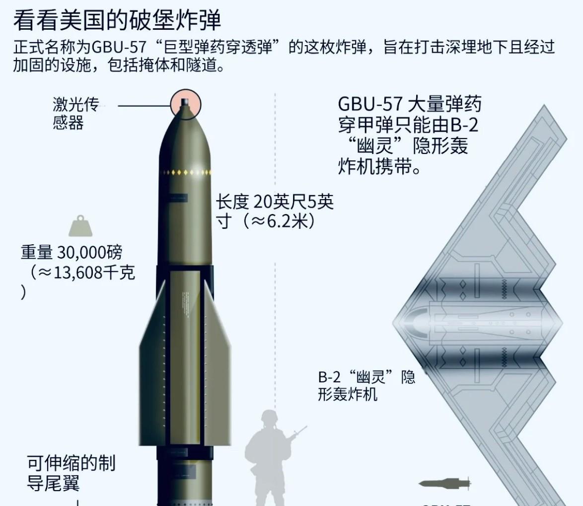 GBU-57A/B“巨型钻地弹”深入解析炸弹亮点速览参数：数据长度6.2m