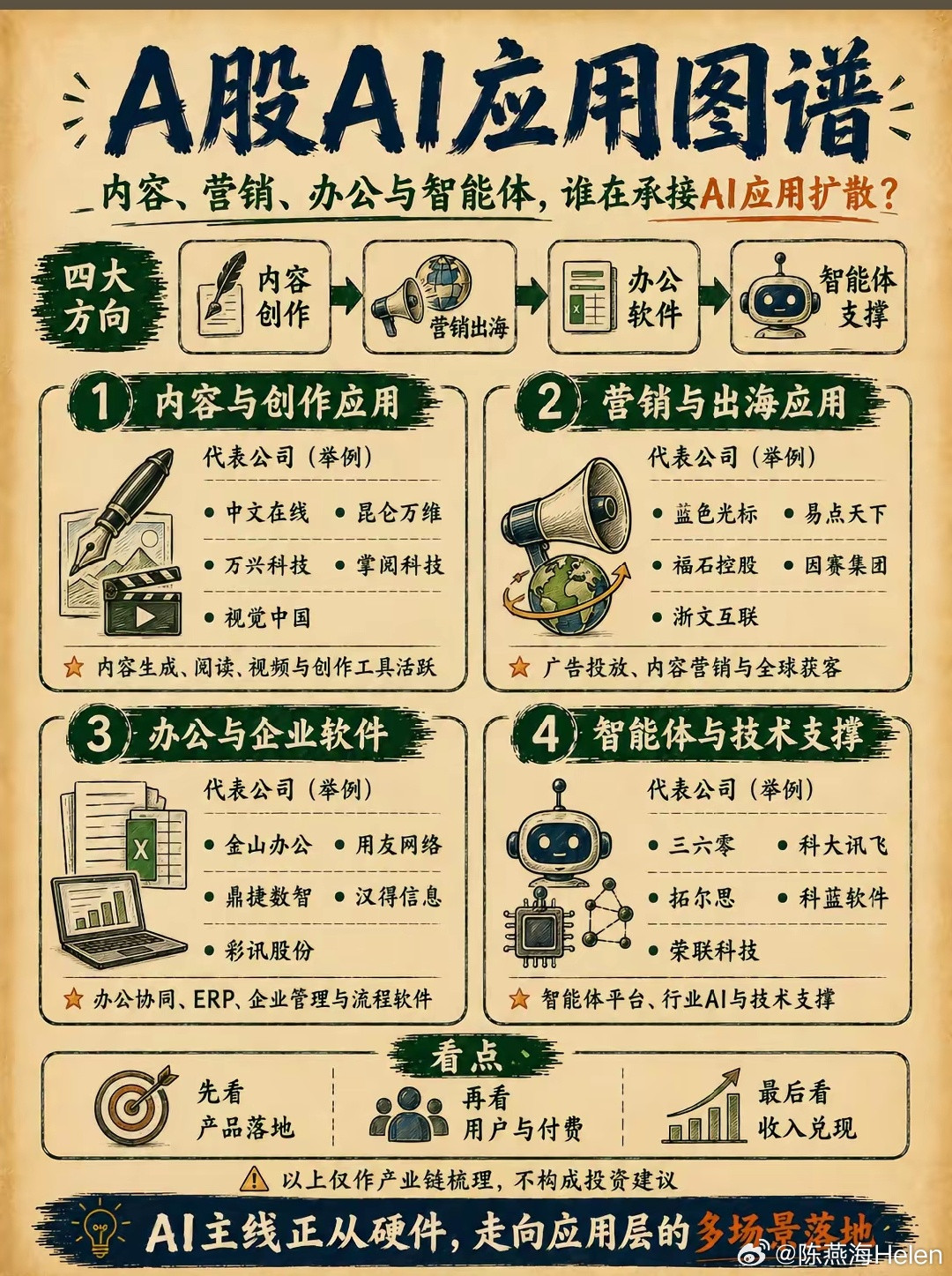 AI应用