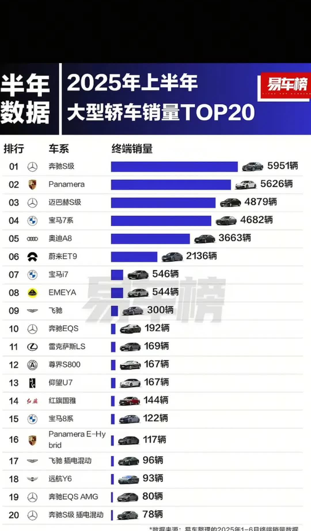 奔驰汽车实力真强啊，2025年上半年大型轿车百万级别销量排行榜统计出来了，奔驰S