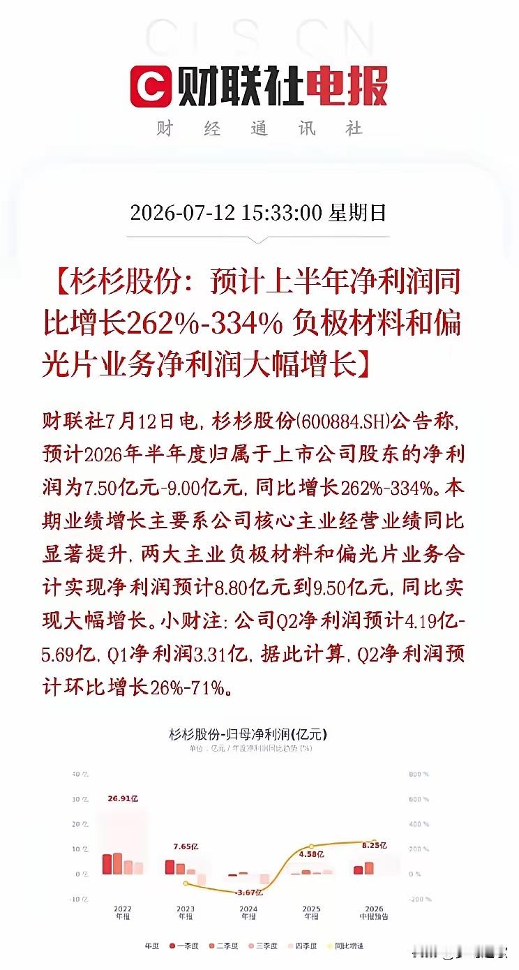 锂电板块迎反转信号！龙头业绩大超市场预期杉杉股份披露2026年半年业绩预告，上半