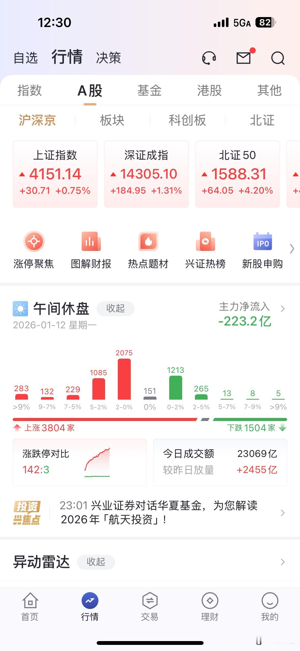 早盘又陷入了逼空抢筹的行情，估计轻仓或上周大幅减仓以回避十数连阳回调风险的投资者