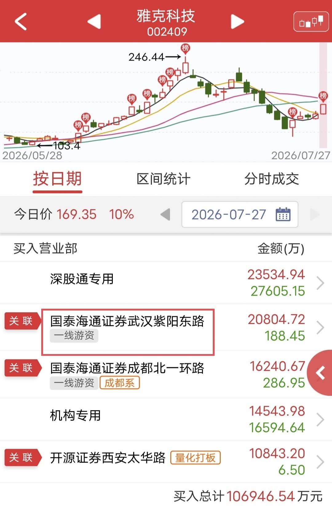 紫阳东路爆买2个亿！今天雅克科技开盘涨停后被砸，尾盘回封。盘后龙虎榜显示