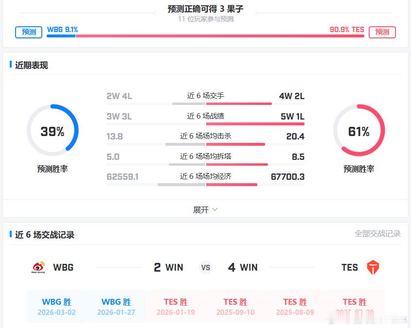 今天LCK继续休赛，LPL重燃战火，压轴战给到WBG和TES！目前TES与KT领