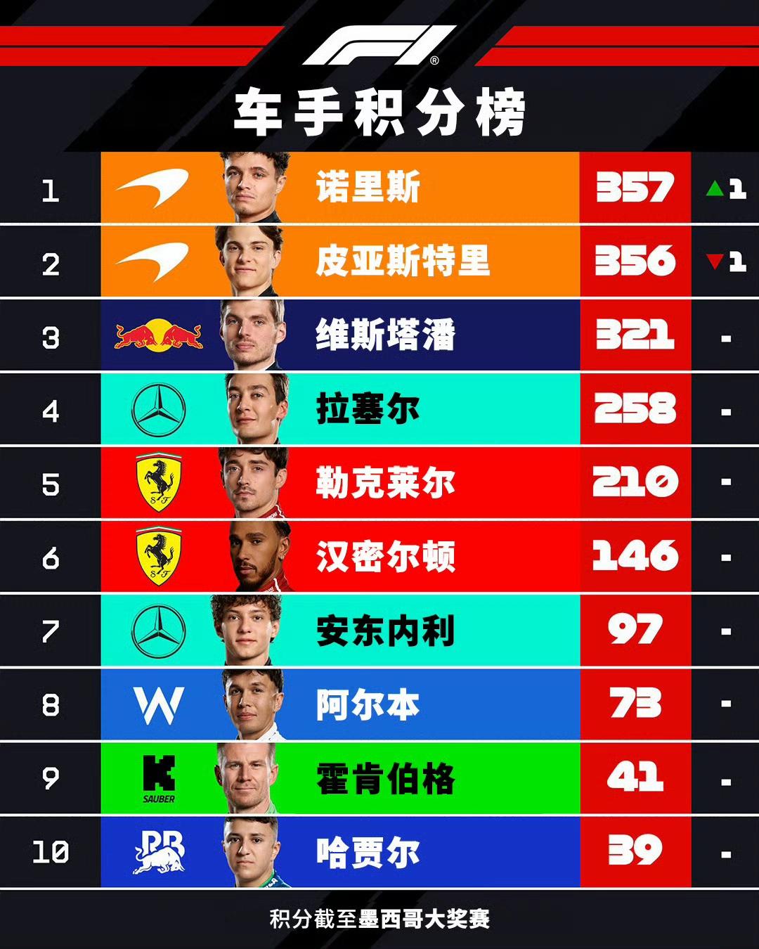 皮亚斯特里是怎么丢掉榜首的？谁能想到诺里斯反超了！夏休回来后，维斯塔潘拼命追赶，