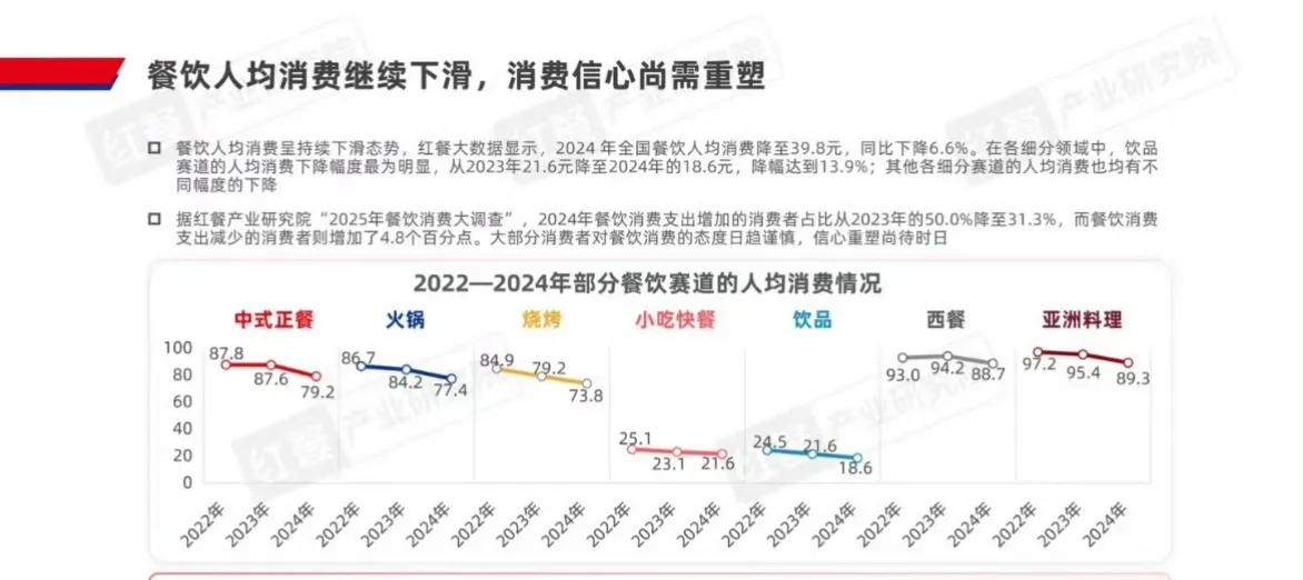大家是真的没钱了还是餐饮业更卷了？国内人均餐饮花费连续三年持续下滑。2024