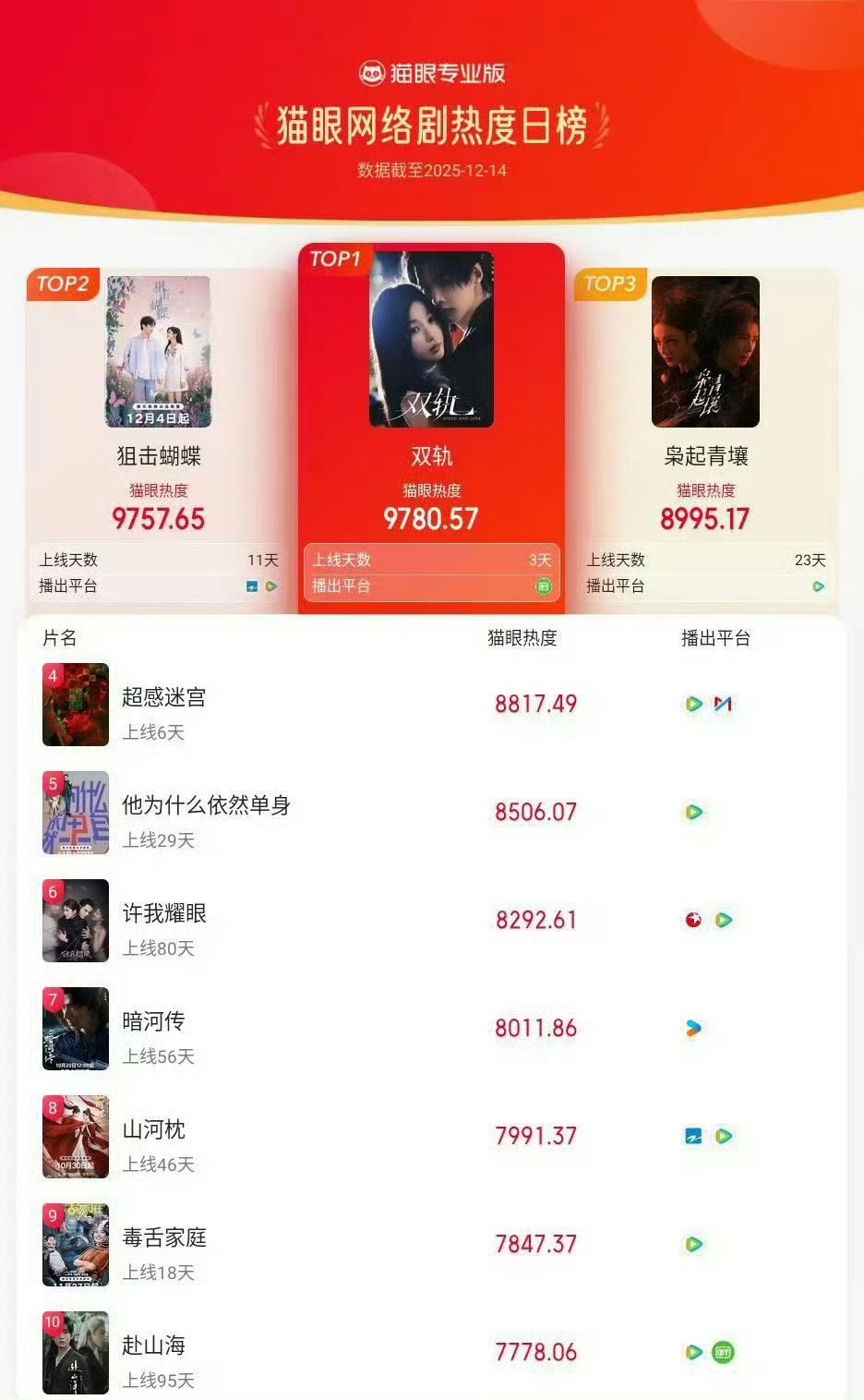 双轨猫眼热度登顶虞书欣何与双轨猫眼热度登顶双轨猫眼热度登顶虞书欣