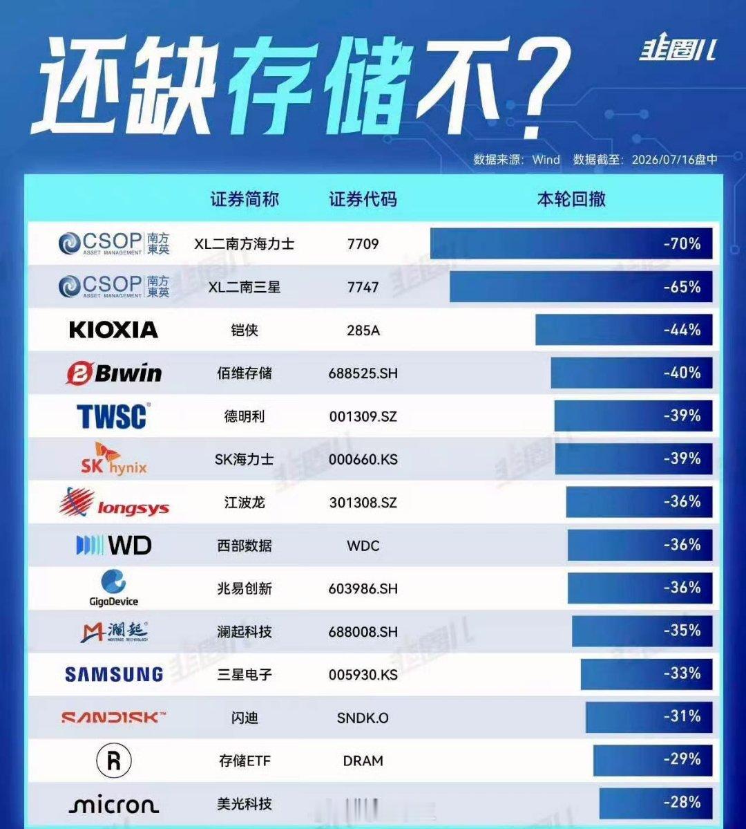 a股A股还缺存储吗？啥也不缺了，缺心眼