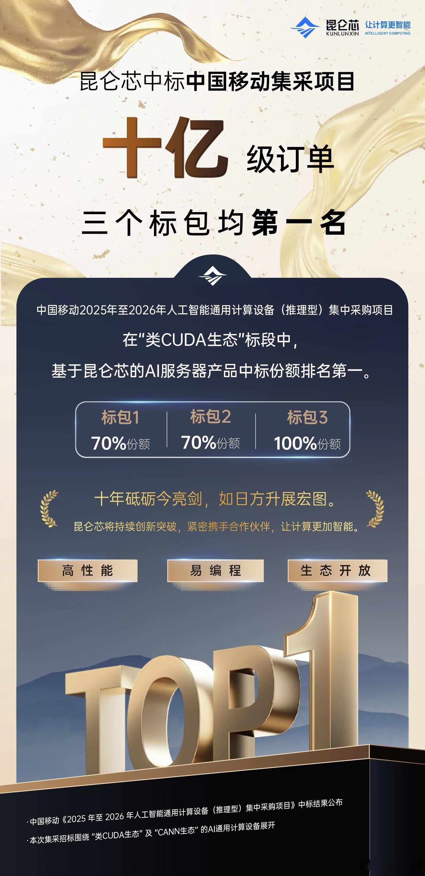 寒武纪都干到5000亿了，百度只有2300亿，关键是百度下面这个昆仑芯也可以啊，
