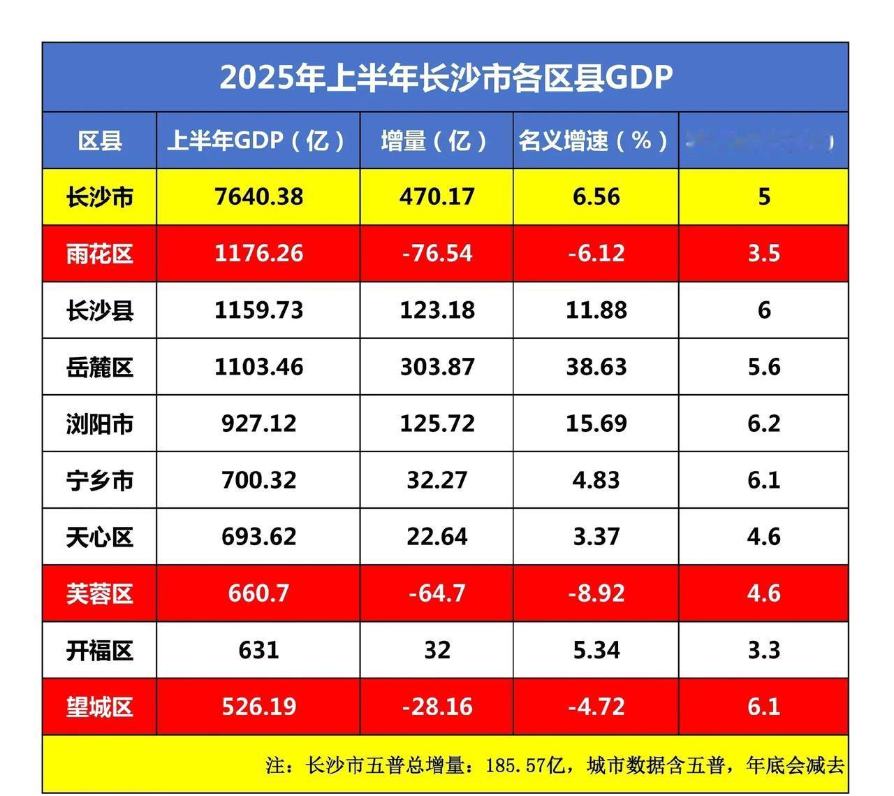 湖南各区县2025年上半年GDP全部出炉：雨花芙蓉望城负增长、岳麓区破千亿长