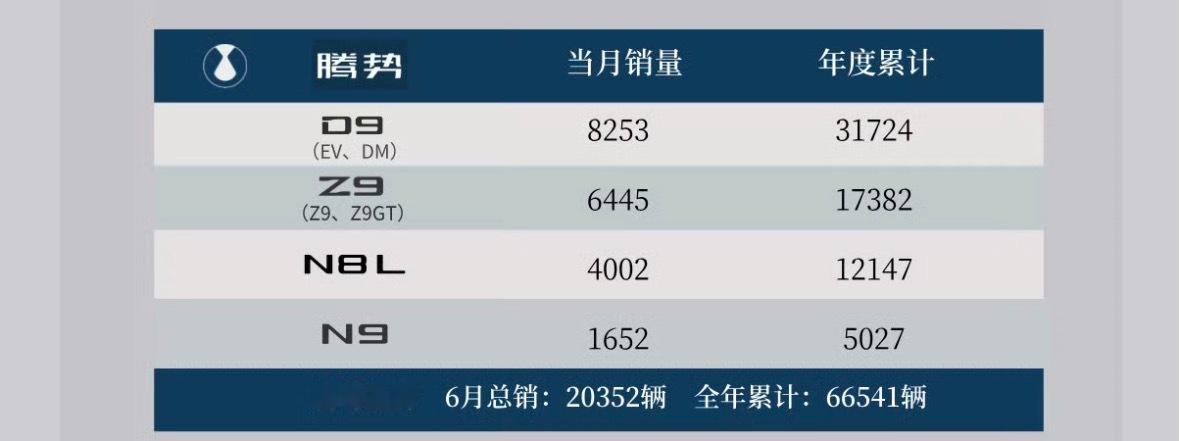 6月，腾势D9销量8253辆，Z9系列再次突破6000辆，N8L突破4000辆。