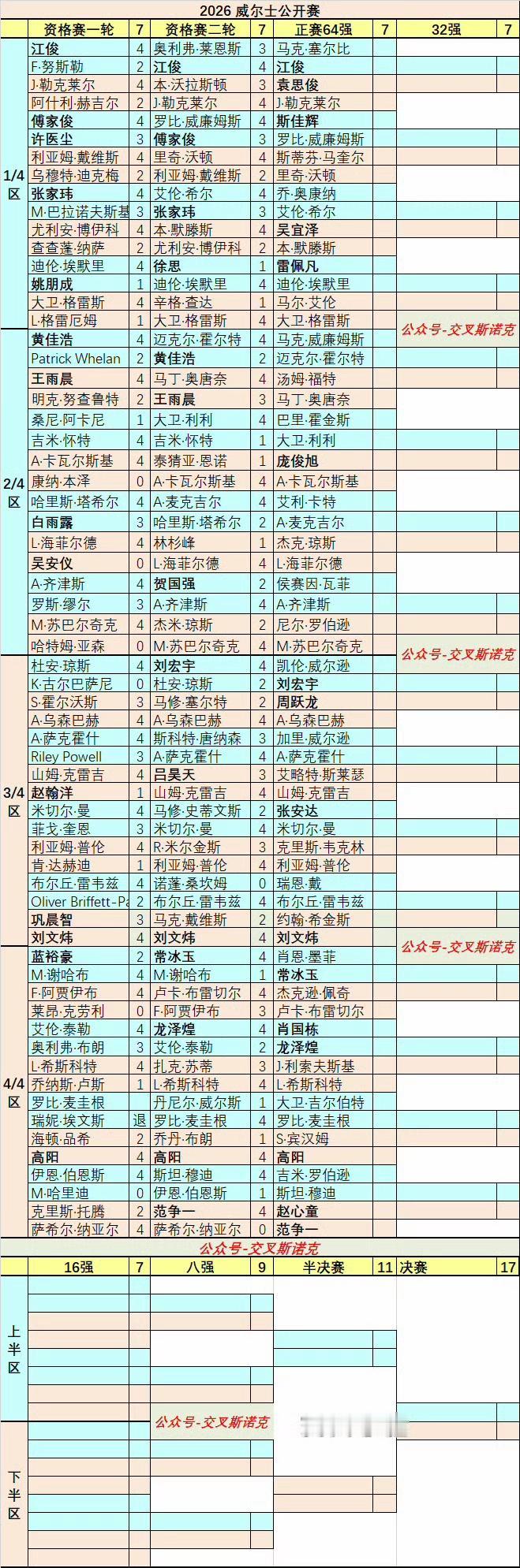 2026威尔士公开赛正赛签表出来了，丁俊晖果然缺席，这已是丁丁常规操作。上半年他