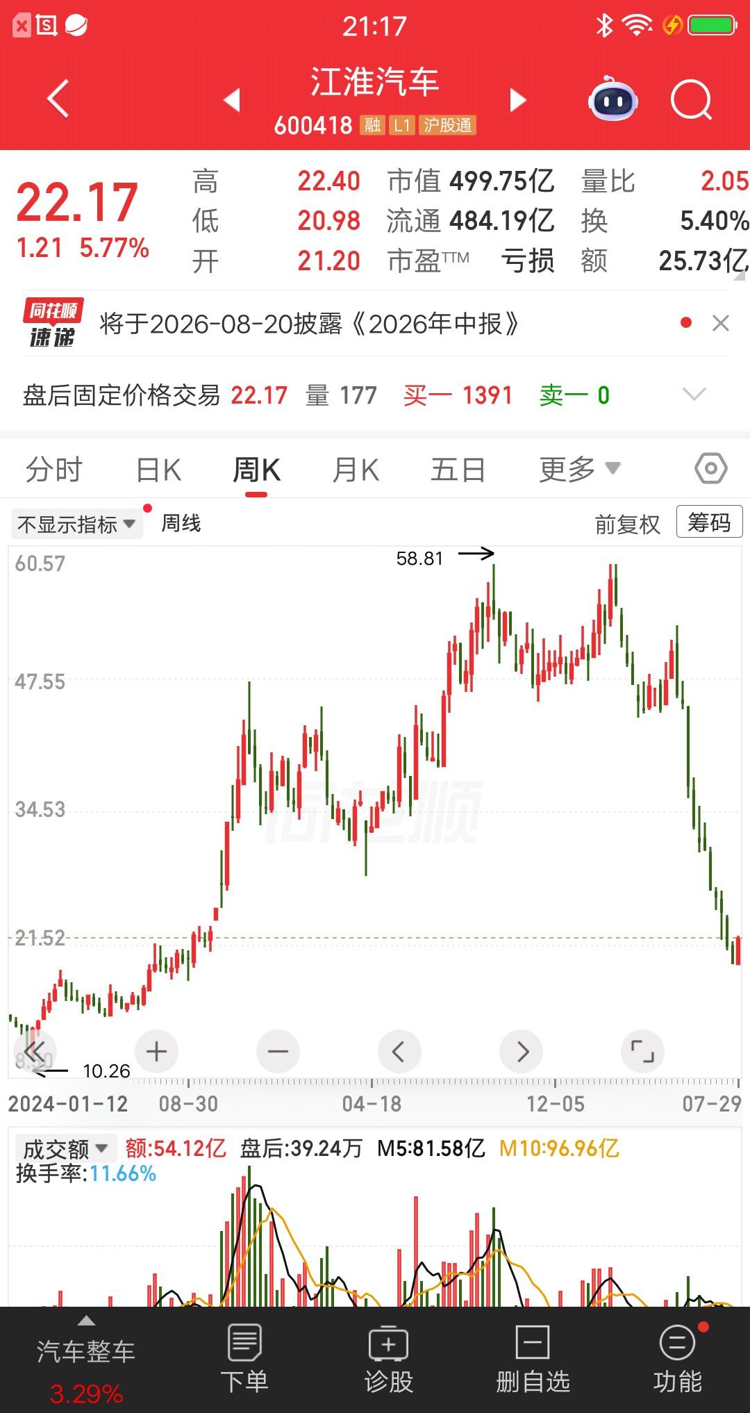 江苏股民16元建仓江淮汽车，涨到50多元一股没卖，现在股价为22元多一点，利润快
