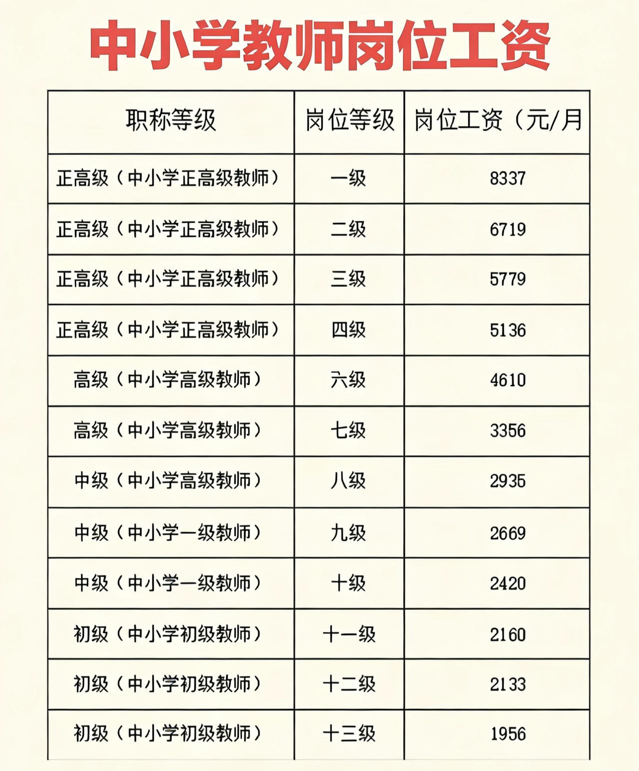 中小学教师工资主要由岗位工资、薪级工资、绩效工资和地方补贴组成。同一所学校不同职