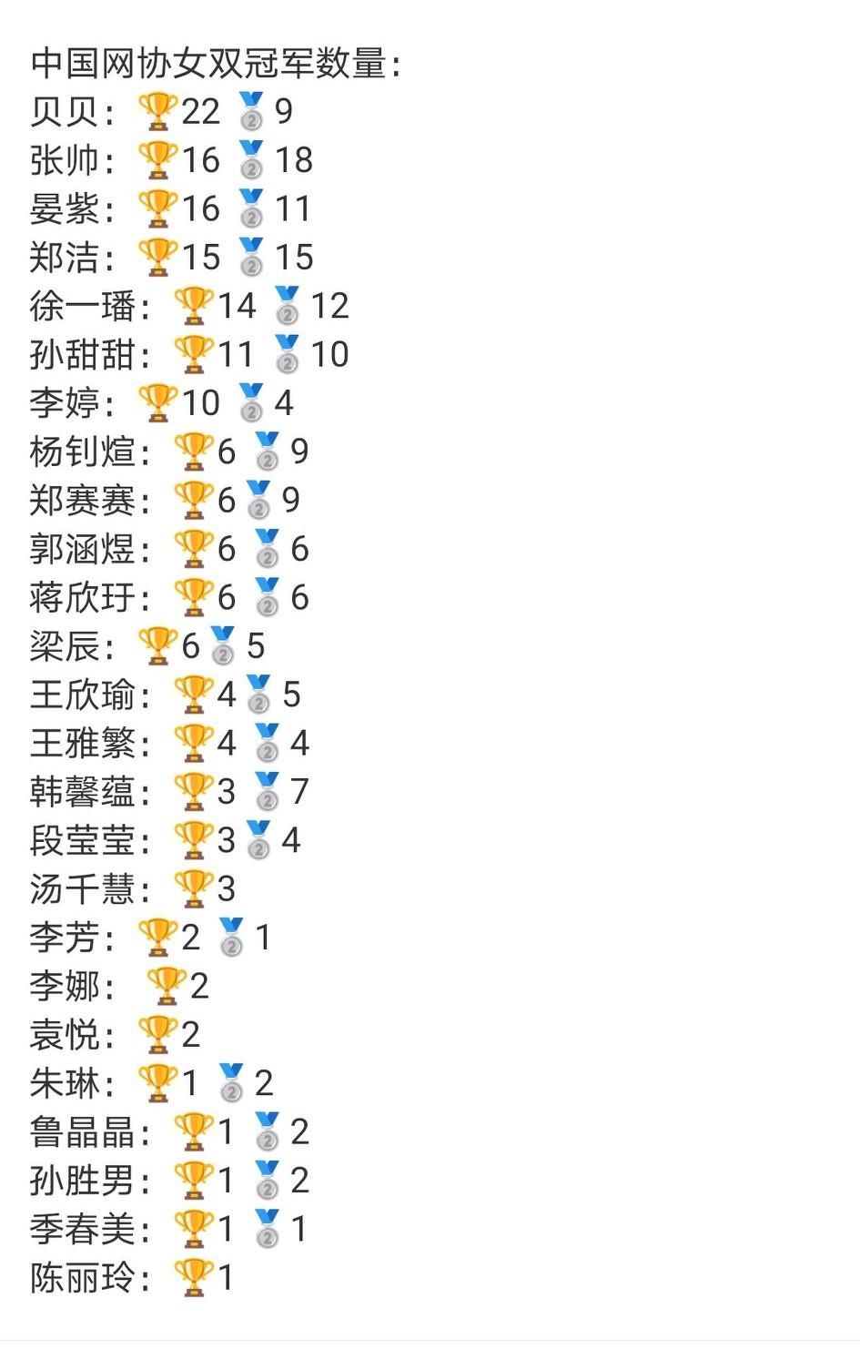 澳网正赛开打前，劳模张帅就获得阿德莱德500赛女双冠军。收获500分/61540