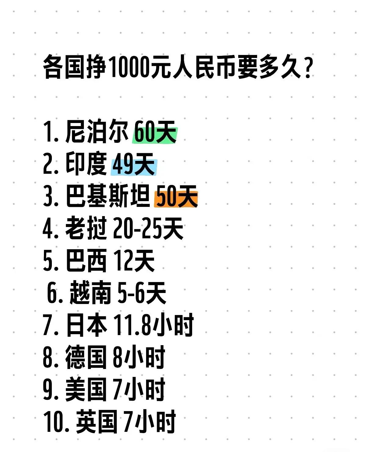 各国挣1000元人民币要多久？靠谱吗？