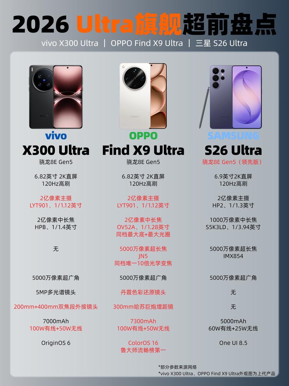 因为最近突然迷上了拍照，今年换机就盯着顶配超大杯选了🤔先看了下刚刚出的三星S