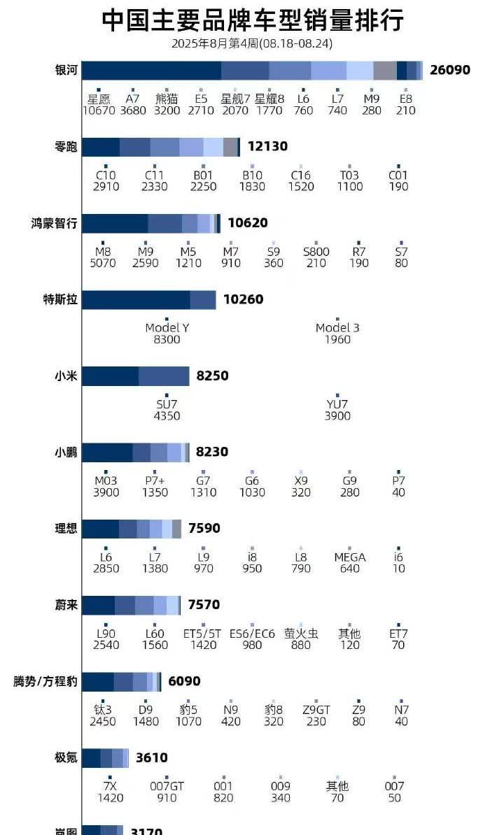 上周销量来了，Model3有点卖不动啊…【来自懂车帝车友圈】