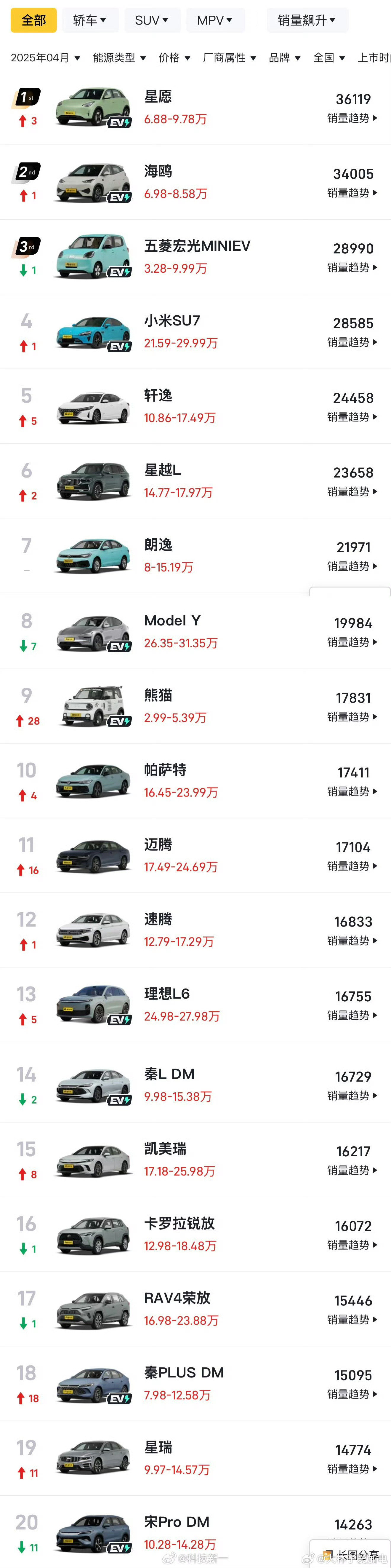 特斯拉modelY即将可能降价！4月份，就算放出了五年免息也没能幸免，从第一