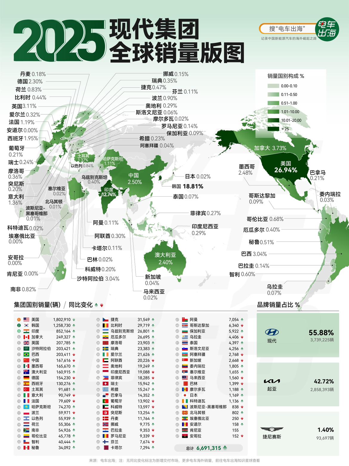 【2025现代集团全球销量版图】现代集团2025年的全球销量接近670万辆，