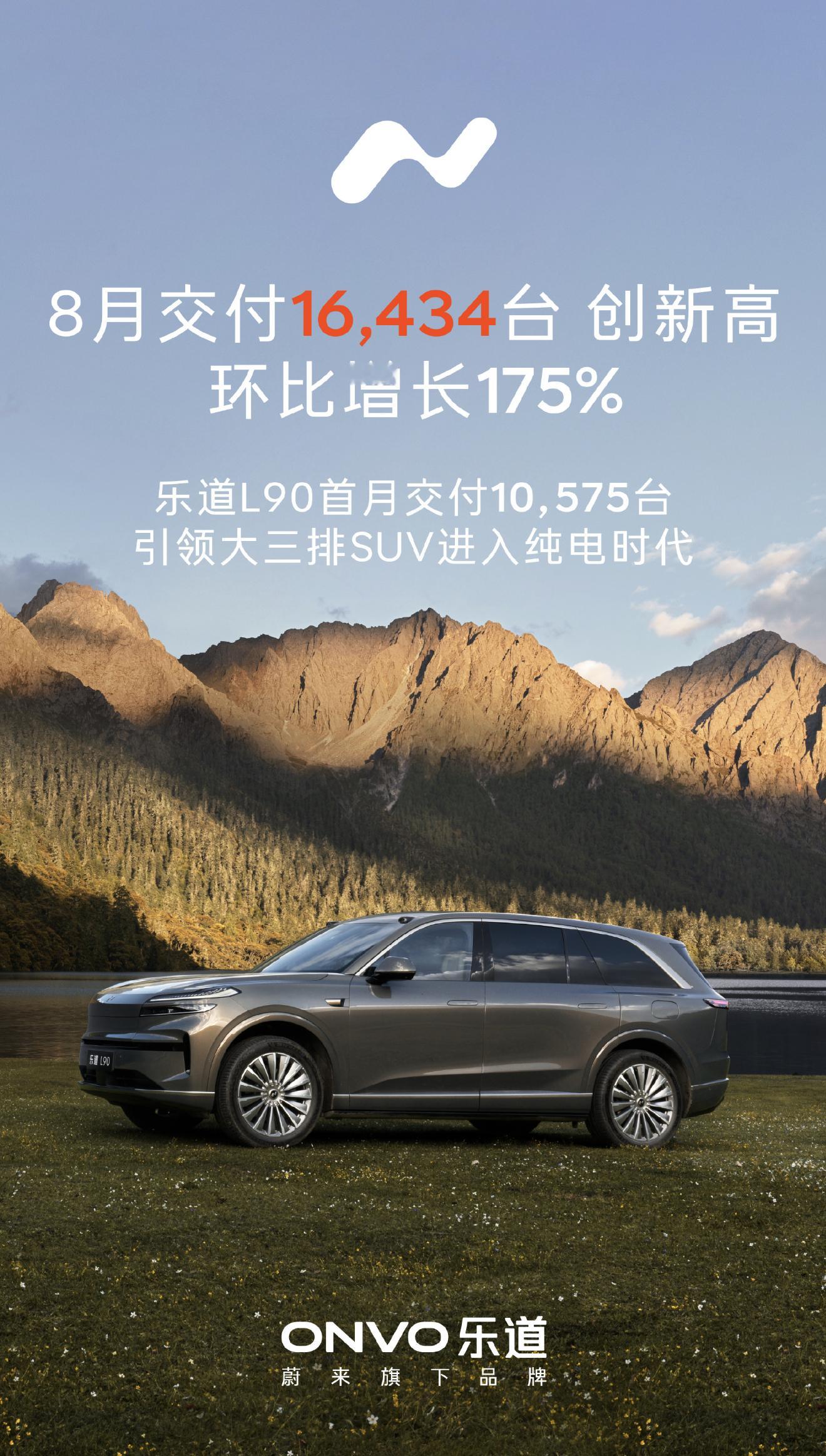 乐道这张海报也很棒，乐道品牌8月交付新车16,434台。乐道L90上市首月交付1