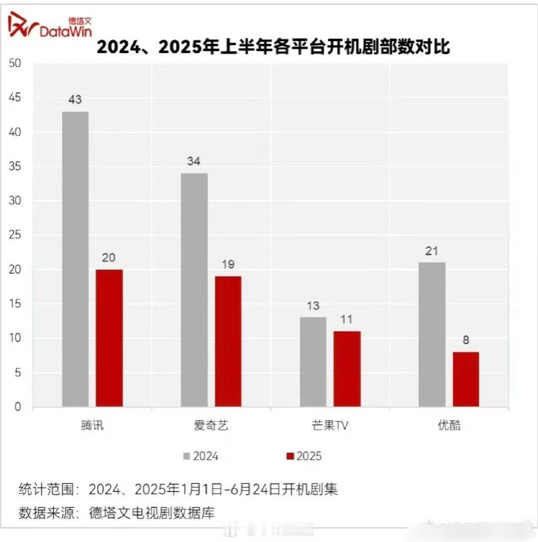 今年开机确实少了，好几次传项目换人，说明都在同时接触好多人。双方都在寻找最优解