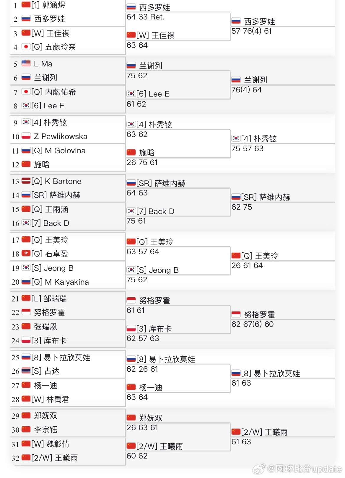 🇨🇳马鞍山W35女单八强出炉🇨🇳王曦雨、🇨🇳王美玲晋级八强八强当中