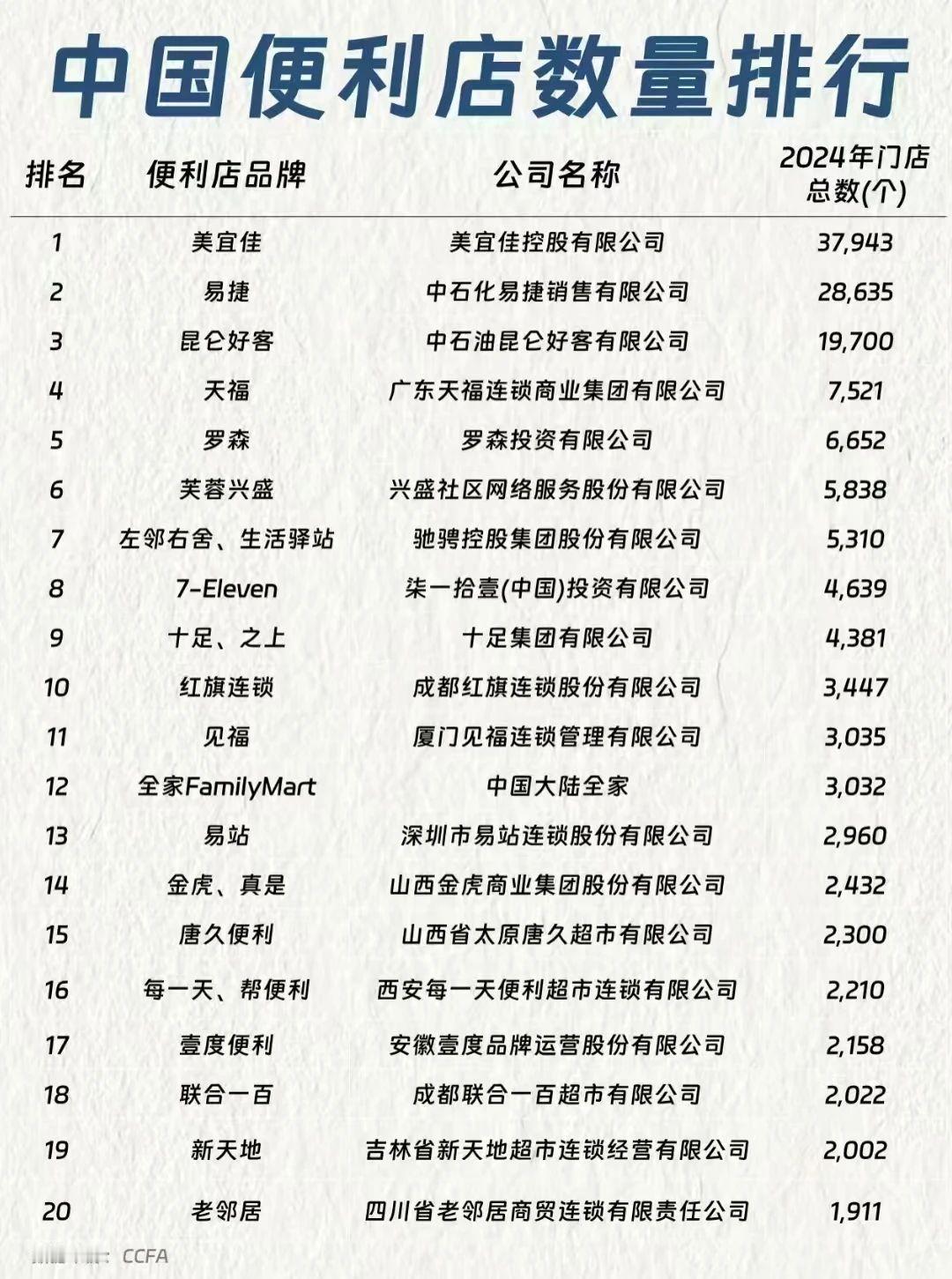 中国便利店之王，不是中石化的易捷，也不是中石油的昆仑好客，而是一家总部是东莞的民