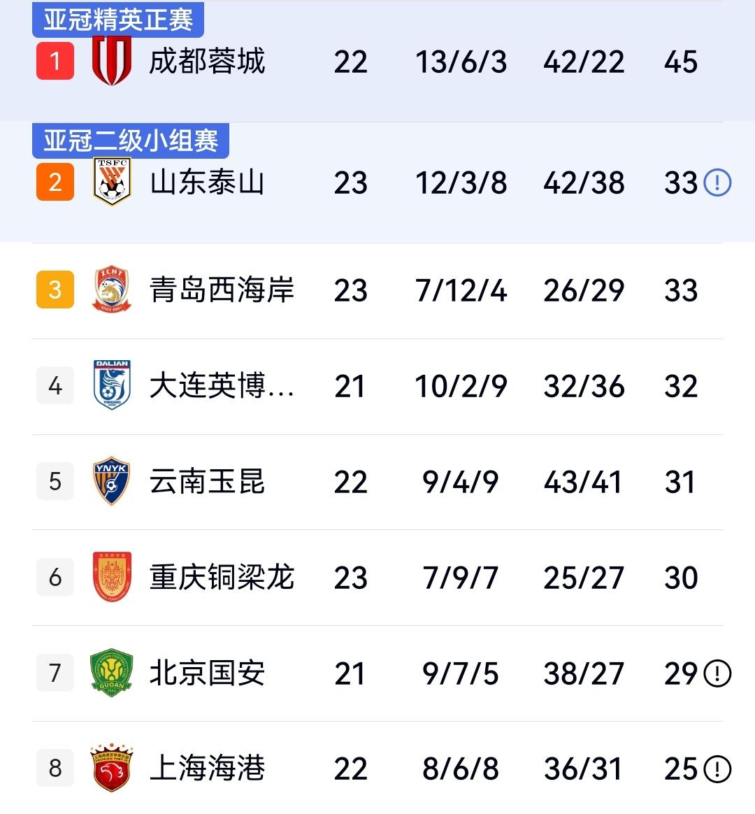 海港3-2武汉，泰山3-1海牛，天津渔翁得利保级形势一片大好，中超第23轮最新积