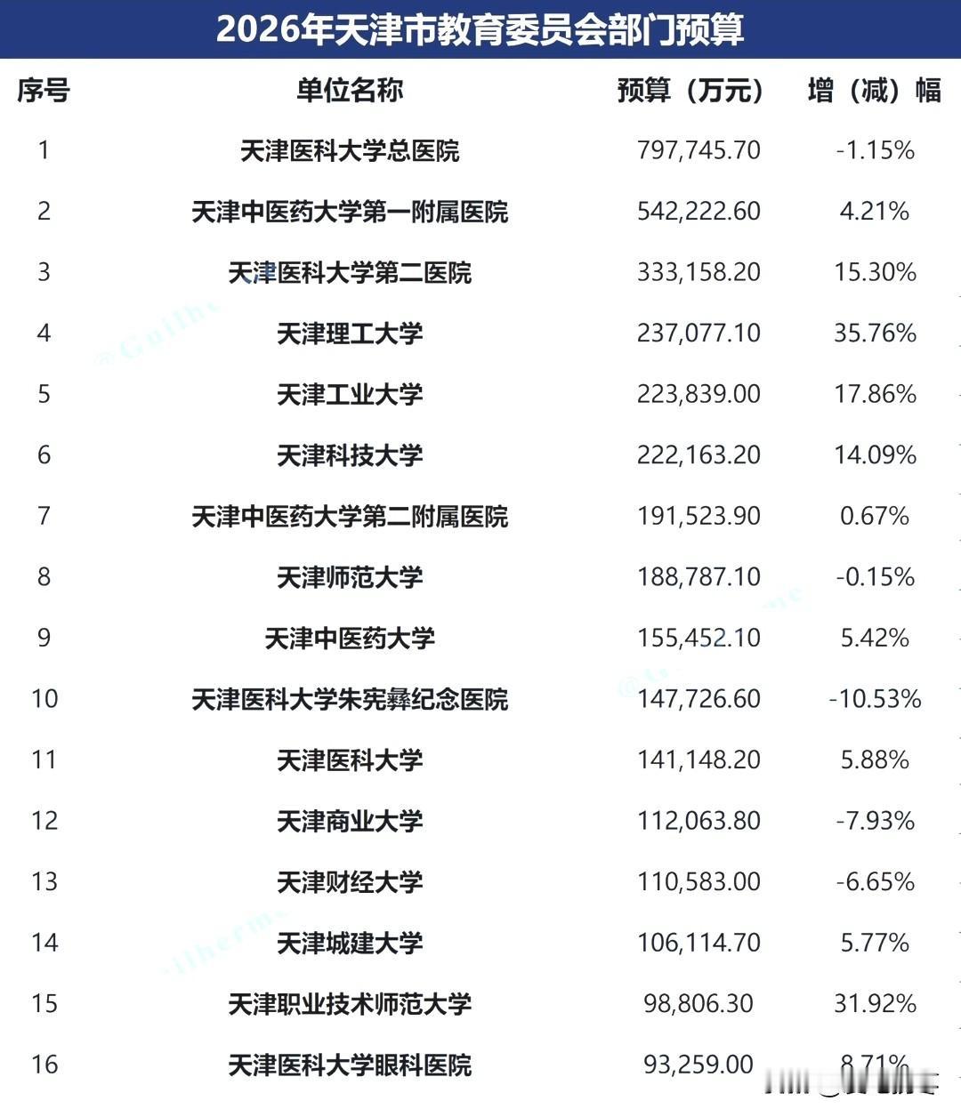 2026年天津市教育委员会部门经费预算，前三竟然都是医院。排在第一的是天津医科大