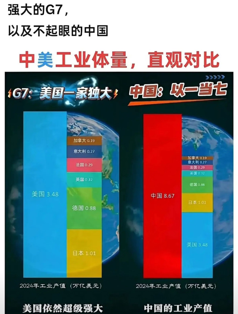 这图一放，全球悄无声息！啥G7的，有啥用呢？看前半截我们要由衷的感叹老美的强