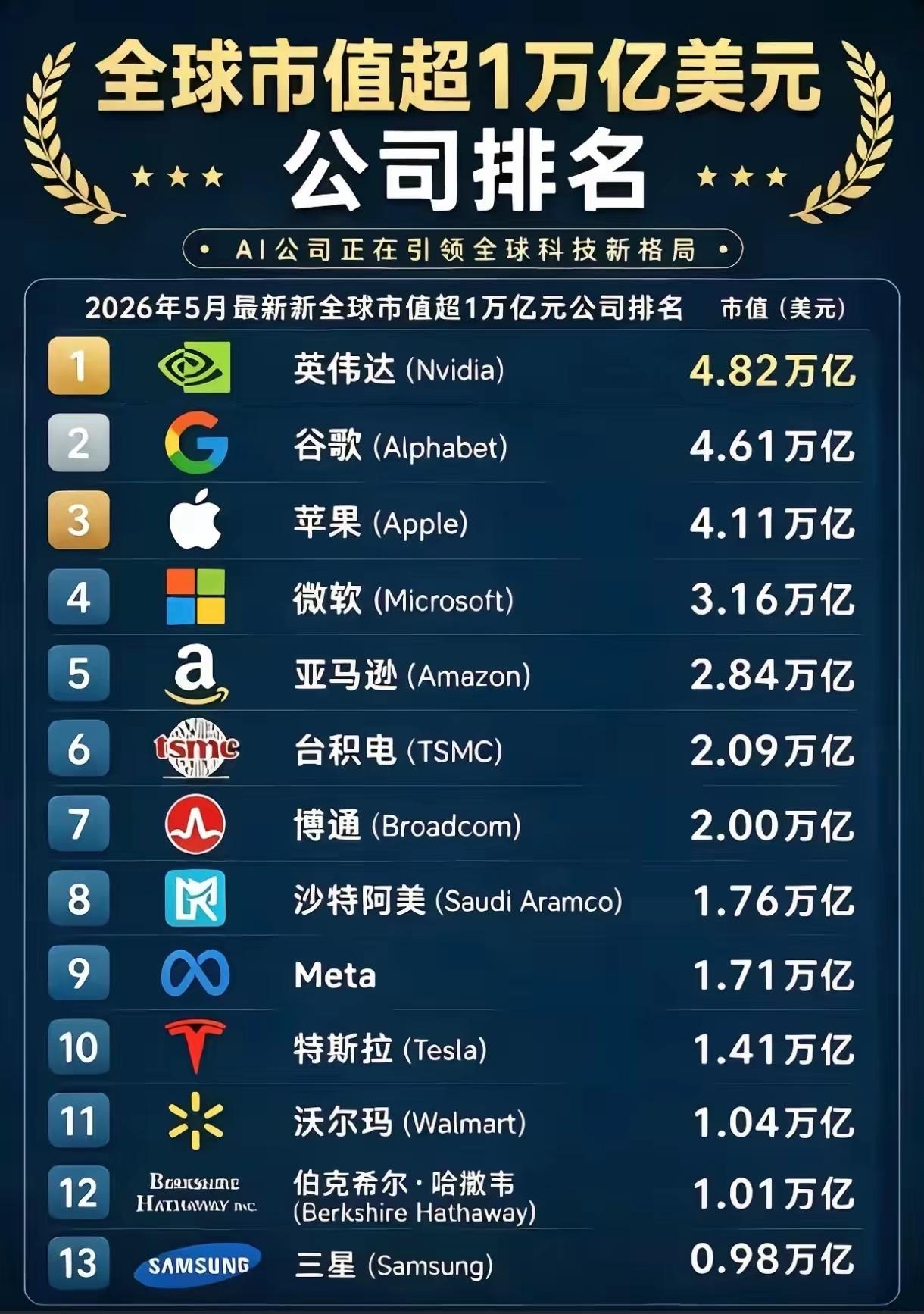 三星今日大涨14.41%，市值迈入万亿美元俱乐部，全球市值1万亿美元以上的公司增