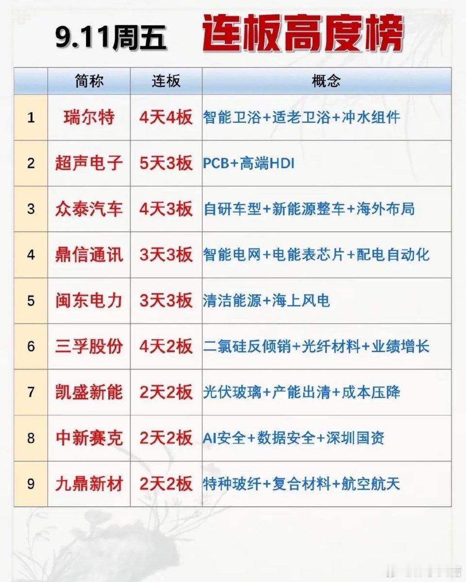 9.11周五连板高度榜盘面梳理周五连板梯队清晰，市场情绪标杆集中在消费硬件、P