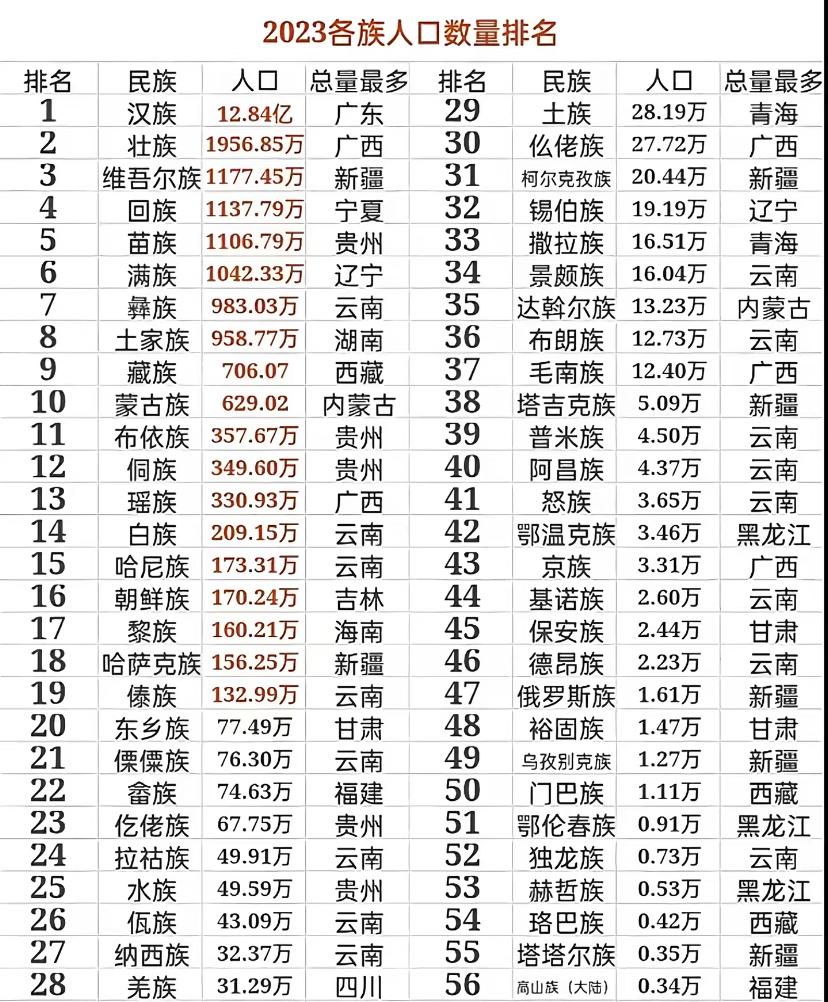 藏族比蒙古族多,朝鲜族只有170多万,这么是我没有想到的事情。还有一千万万的满