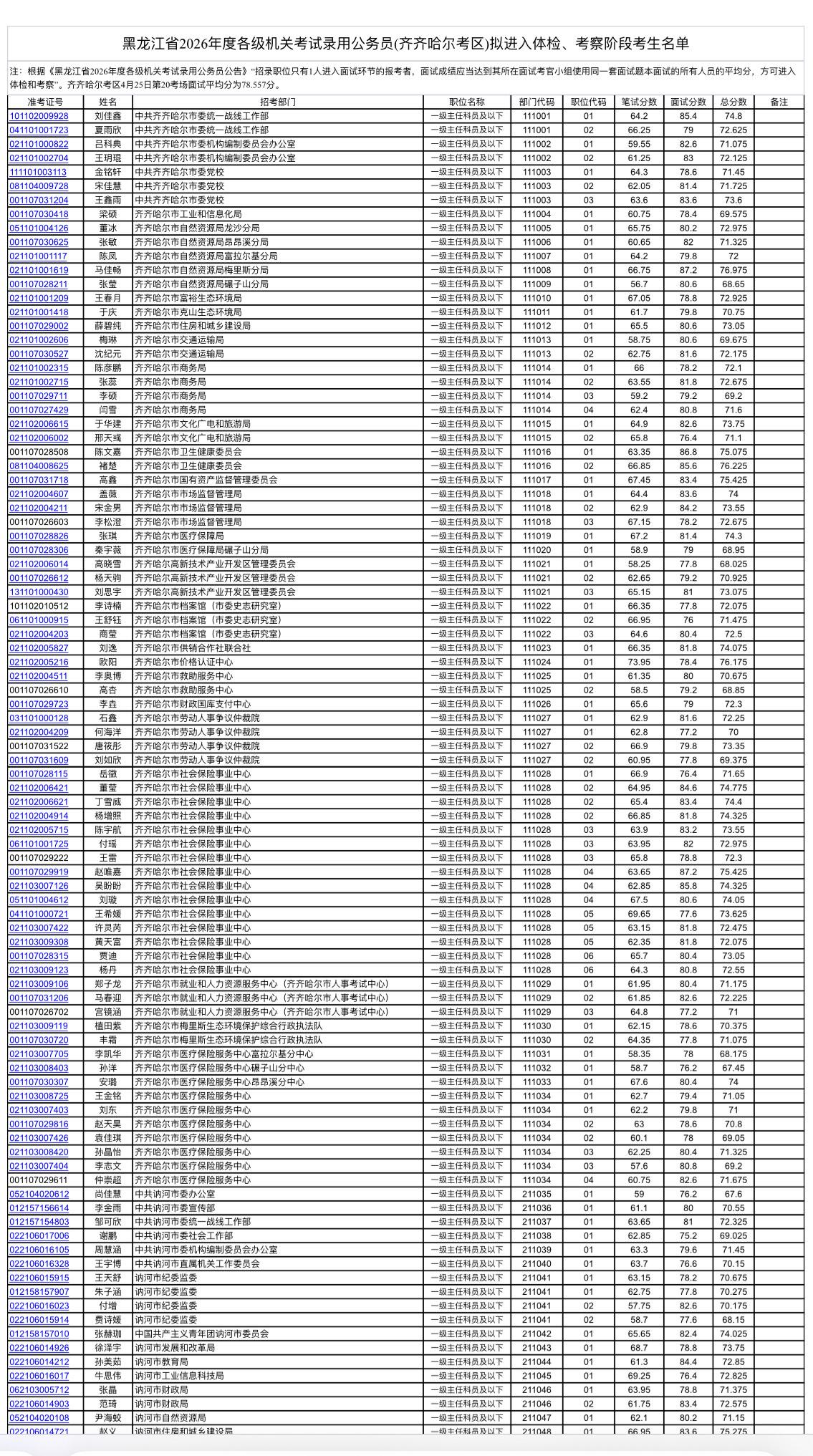 名单已出！齐齐哈尔省考体检考察名单公示！📌发布单位：中共齐齐哈尔市委组织