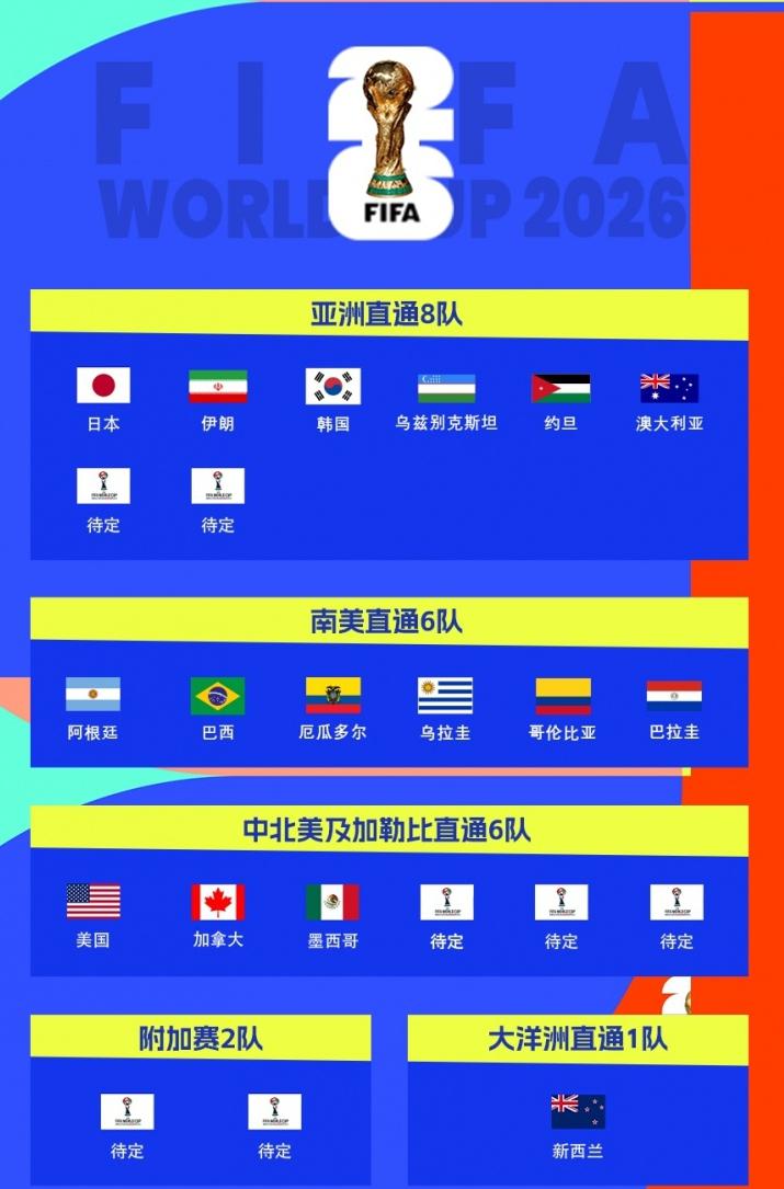 美加墨世界杯48强目前已出炉16席！请问咱们中国队在哪里？连亚洲的约旦和乌兹别