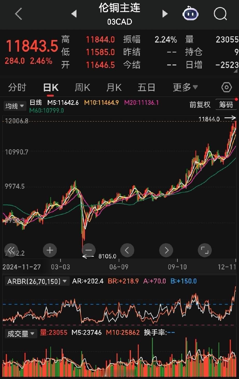 近期有色板块本来就可以趁着外盘白银和铜涨价，做一波行情的，但奈何内资就是太鸡贼，