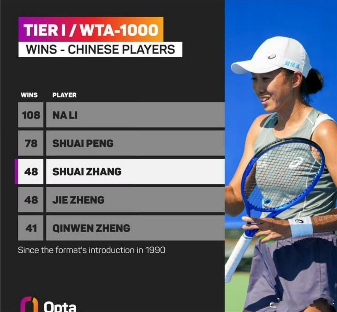 中国内地球员WTA1000赛胜场数帅姐争取破50钦文50+迟早的事看看有没有机会