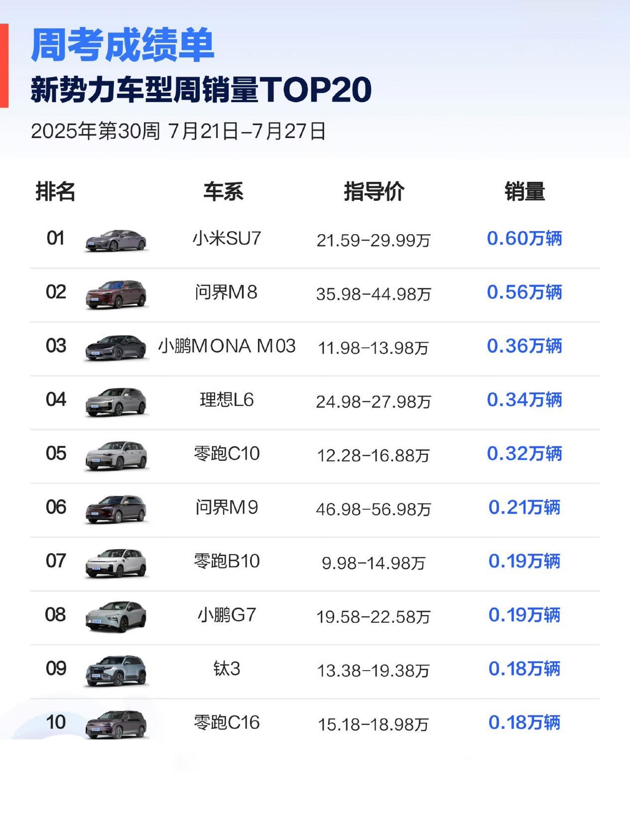 最新新势力周销量公布，月底冲量谁最猛？7月最后一周，不少车企都铆足了劲提升