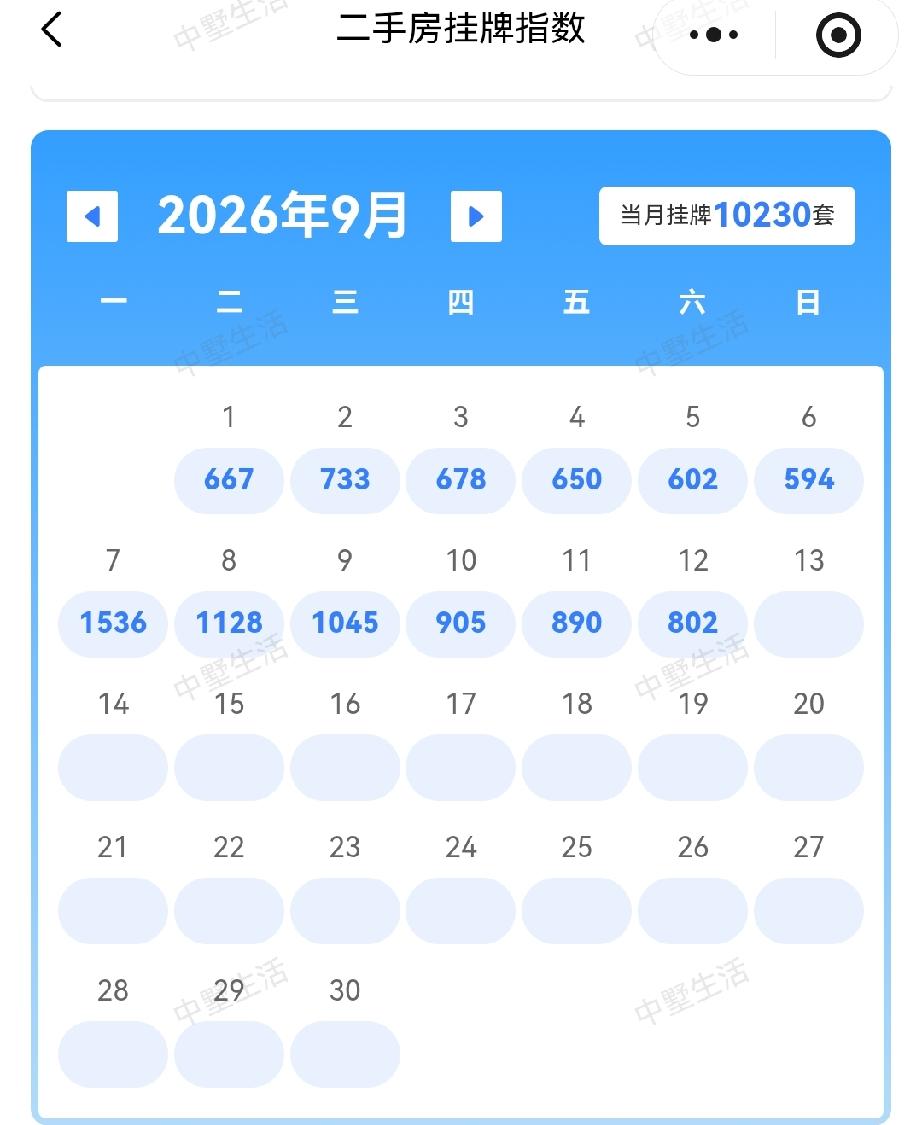 9月12日，合肥二手房挂牌新增挂量802套，呈现逐曰走低的趋势。比9月7日的15