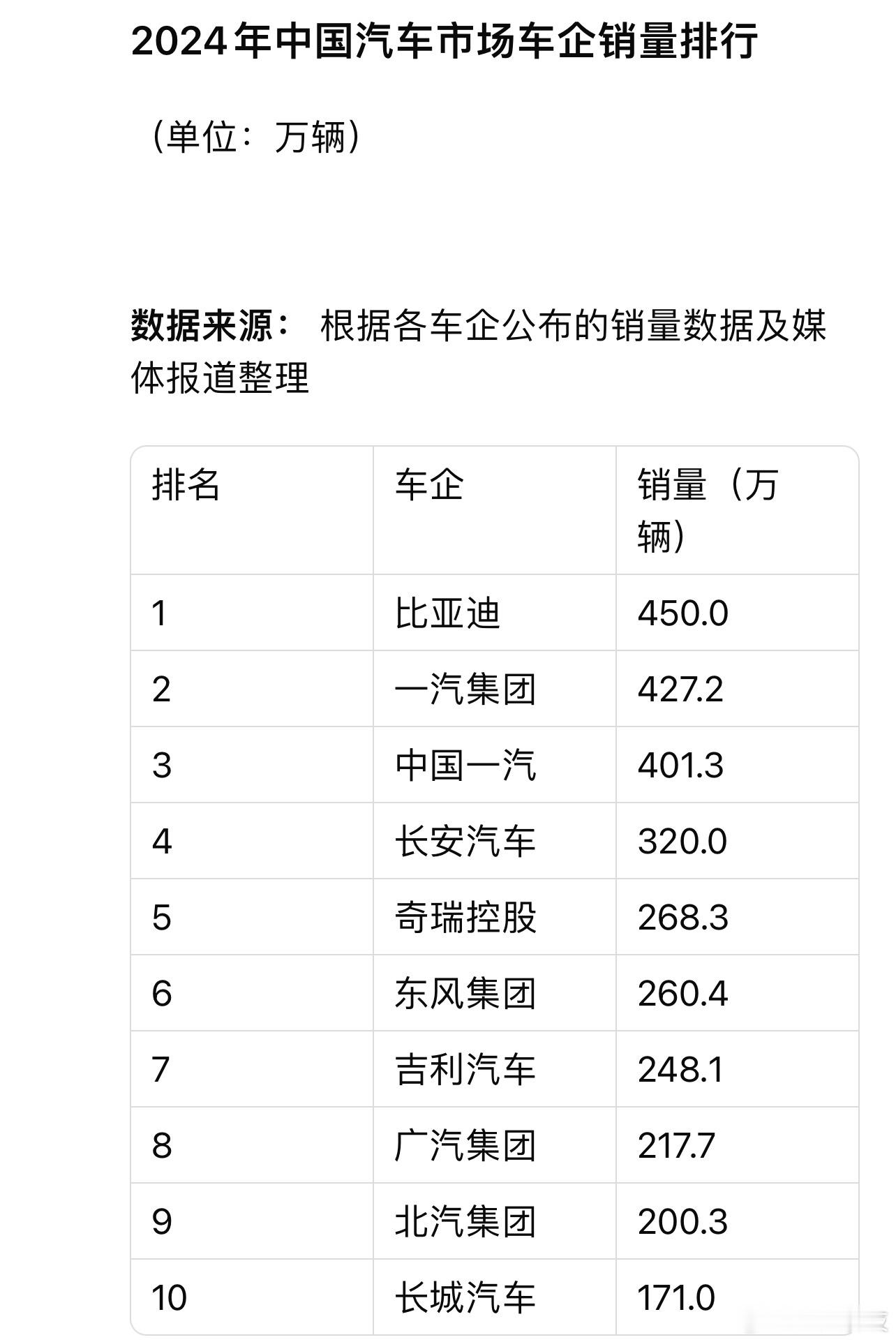 2025年伊始，各家车企纷纷发布去年销量成绩单，中国品牌集体雄起，其中，比亚迪一