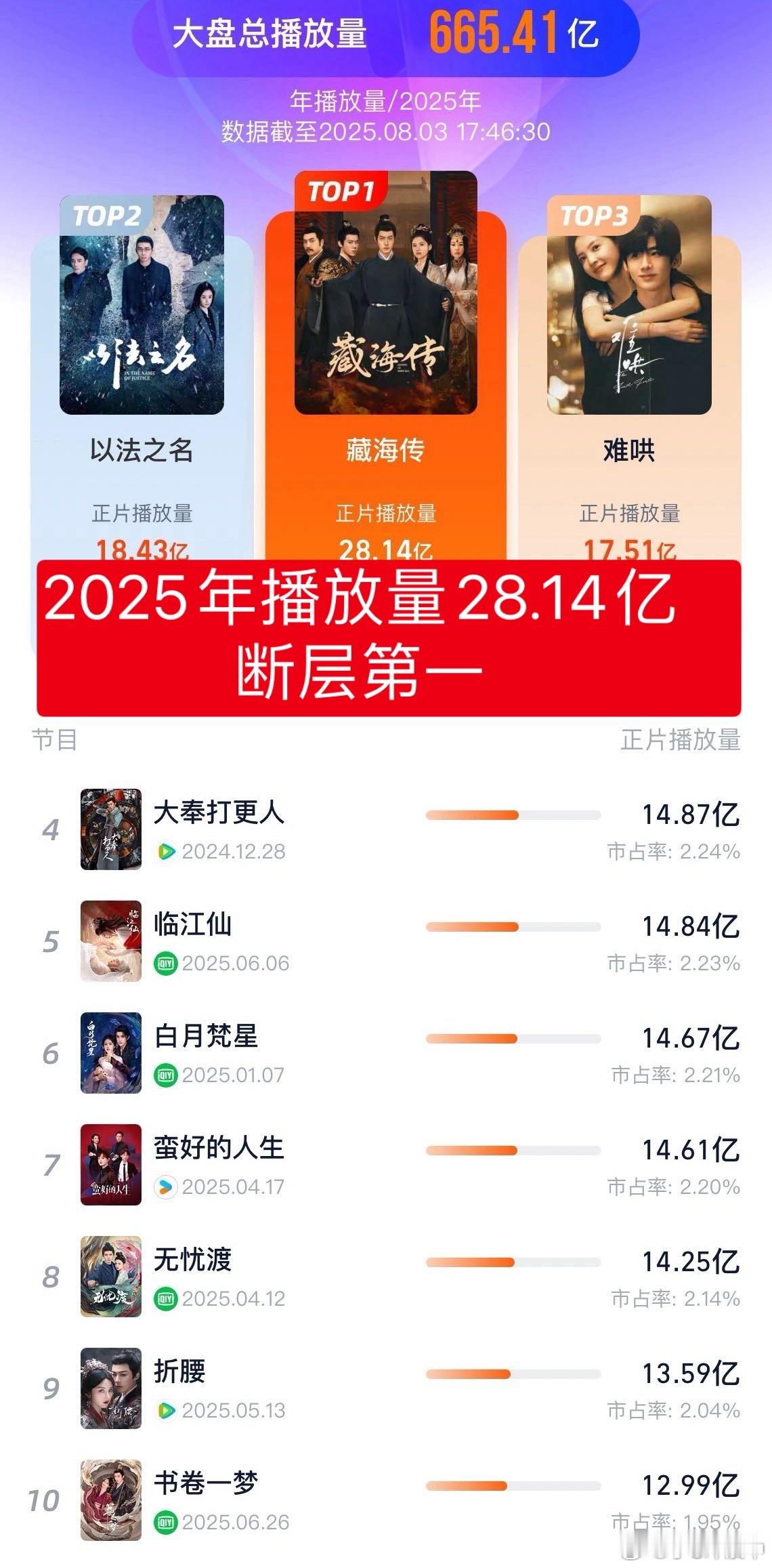肖战藏海传云合破20亿肖战藏海传64天云合年榜第一报！肖战《藏海传》💡[淡淡