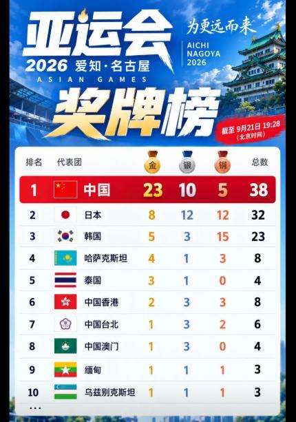 中国这次夺金，最可怕的不是数字，是方式。名古屋亚运会才打两天，23枚金牌到手，领